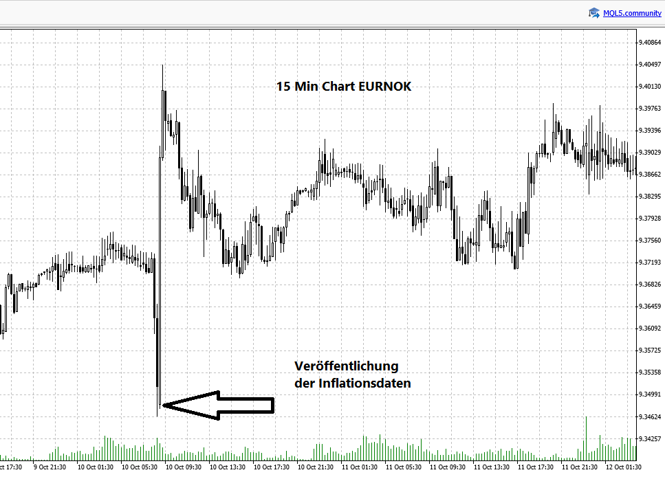 EURNOK 15 minutenchart Forex