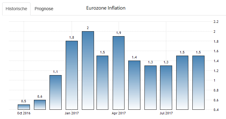 Inflation Eurozone