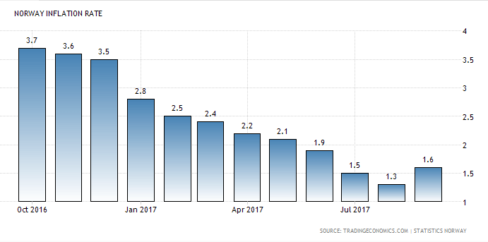 Inflation Norwegen Chart