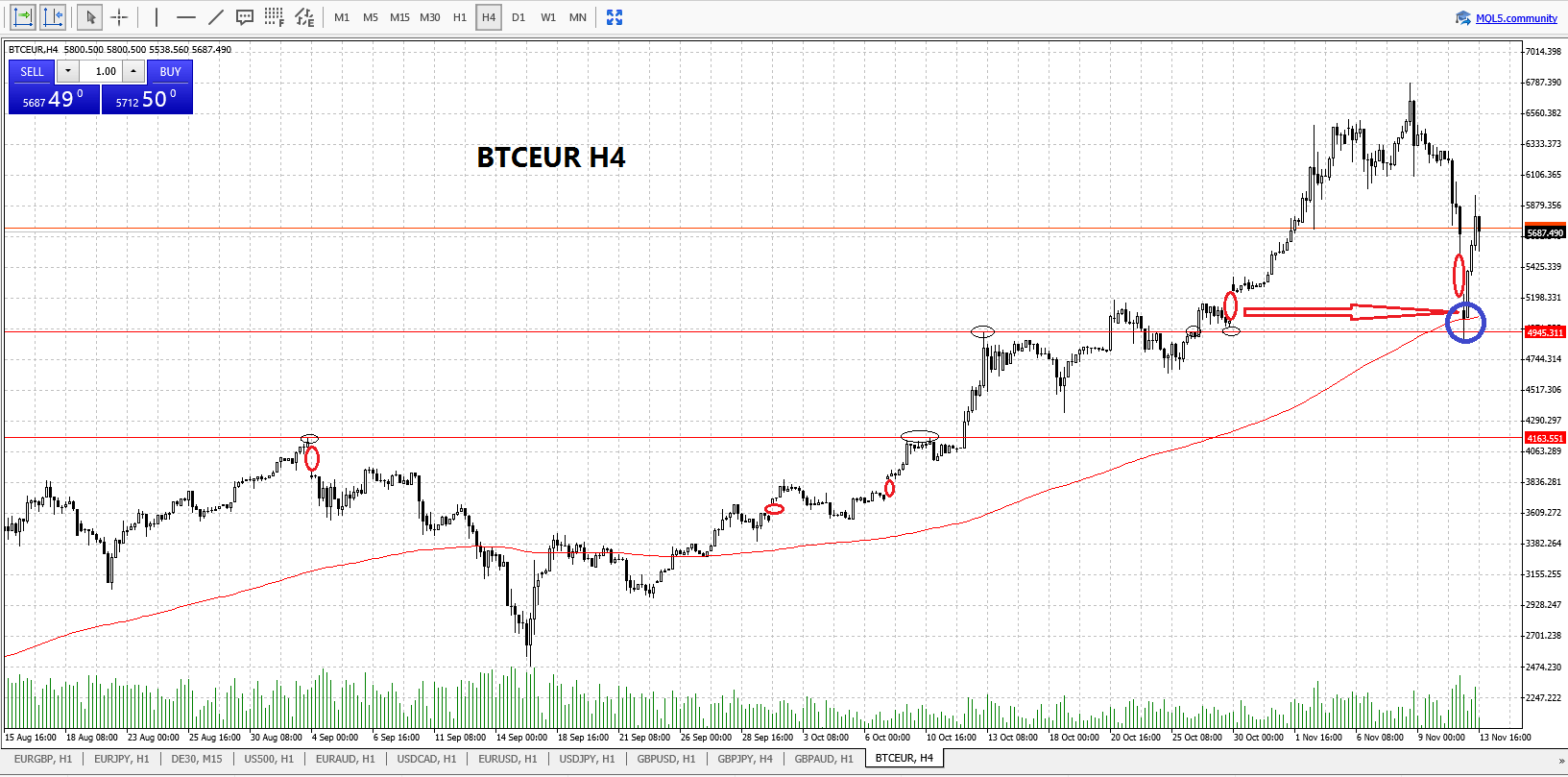 Bitcoin Trading BTCEUR Chart
