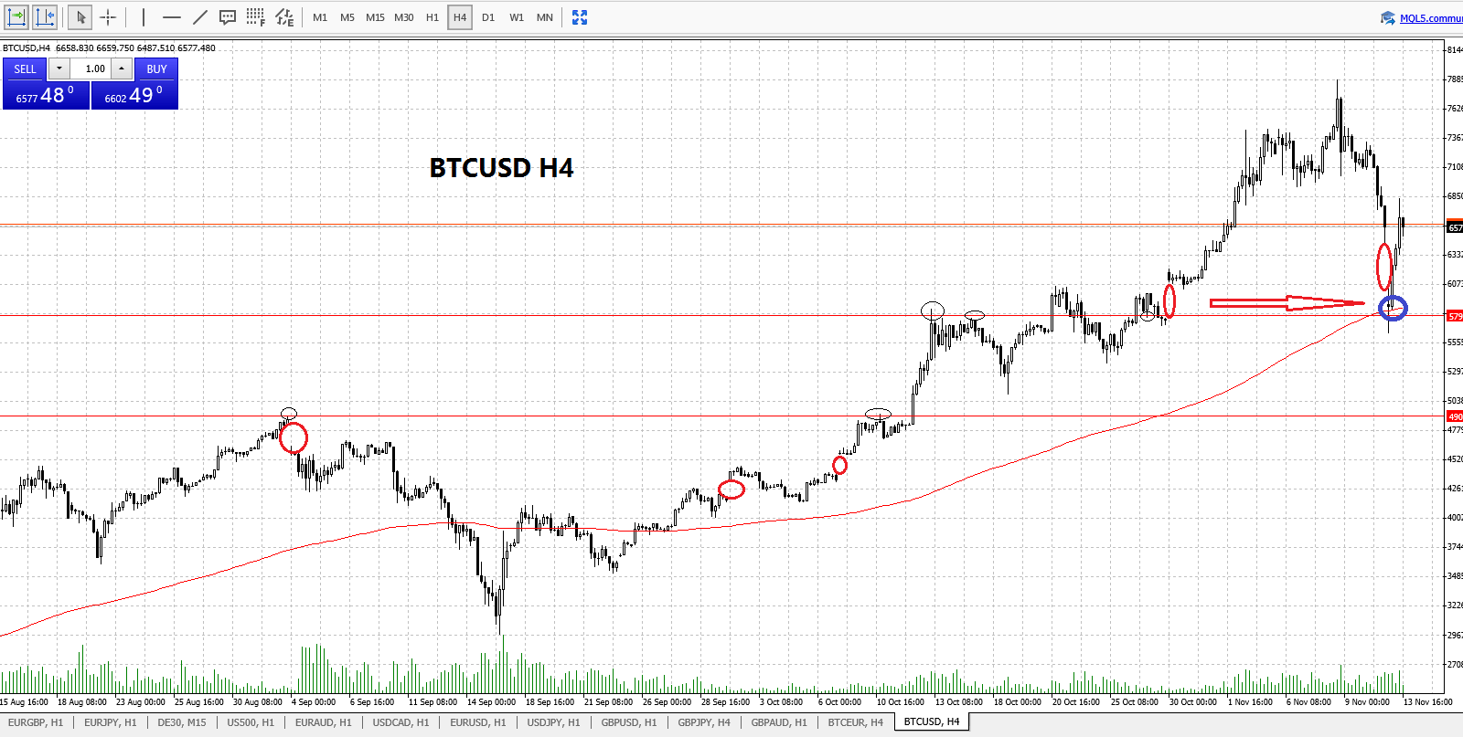Bitcoin Trading BTCUSD Chart