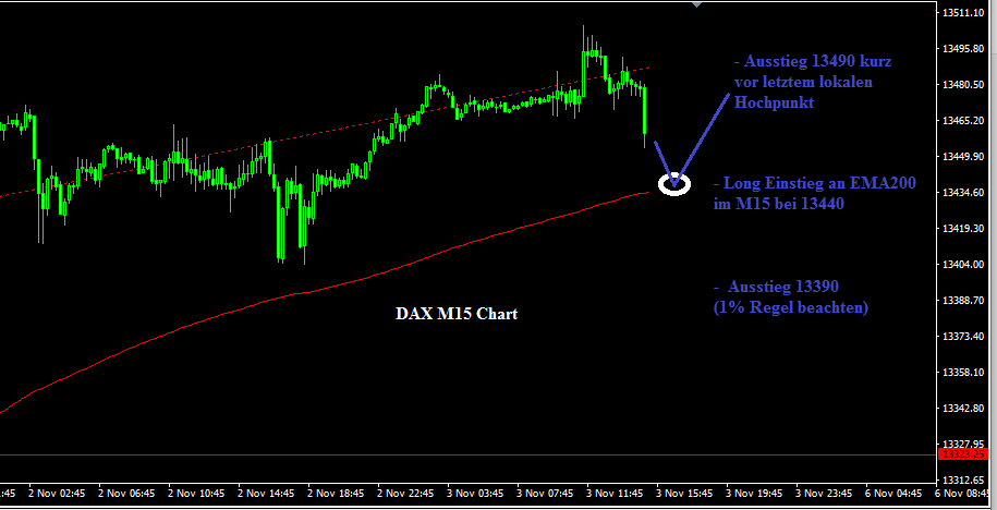 DAX Chart Daytrading Strategie M15