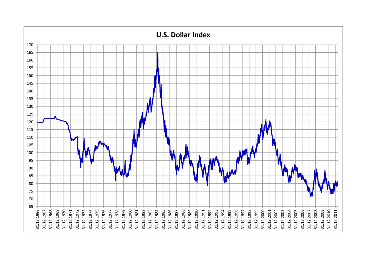 USD Index Chart Historie