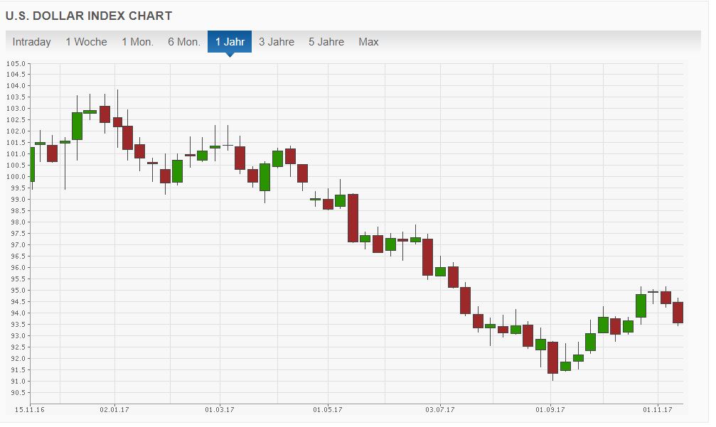 US Dollar Index