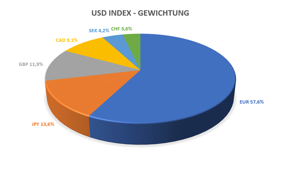 US Dollar Index Verteilung Korb Diagramm