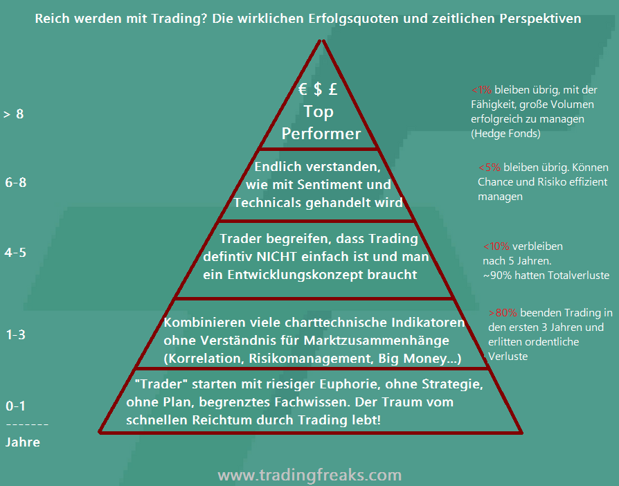 reich werden mit Trading Pyramide