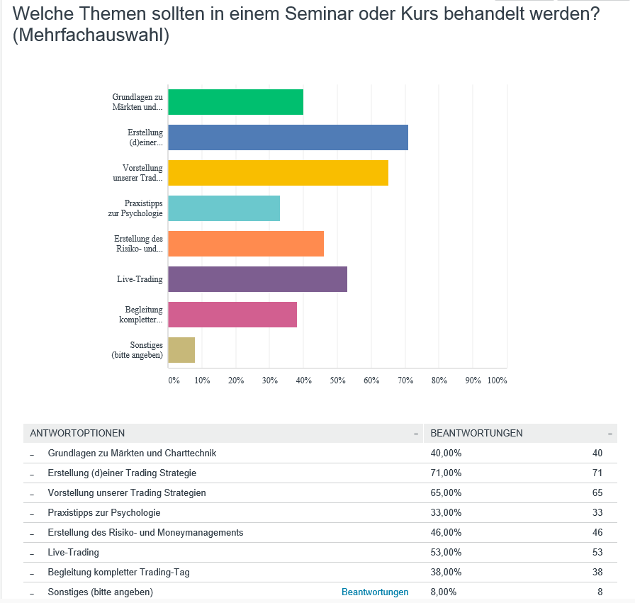 Trading Umfrage