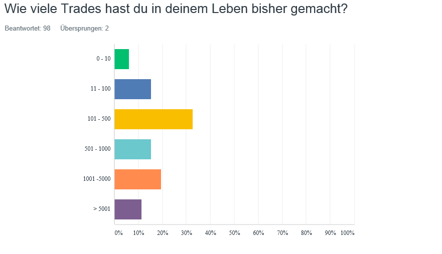 Trading Statistik