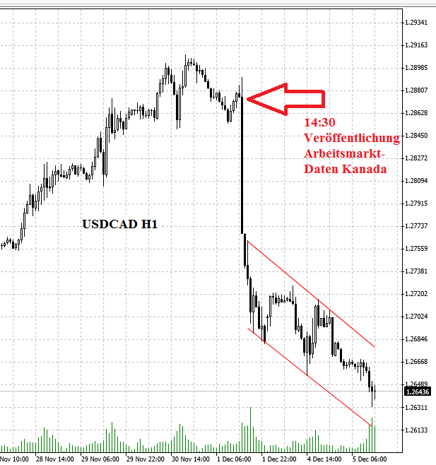 CAD Chart Arbeitsmarktdaten