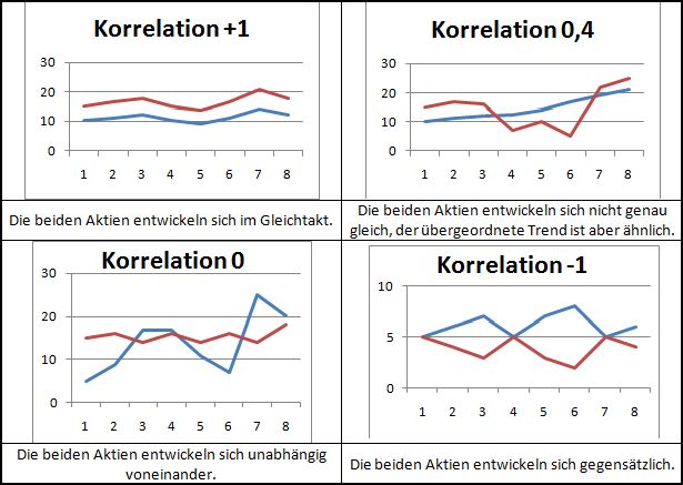 Korrelationsmatrix