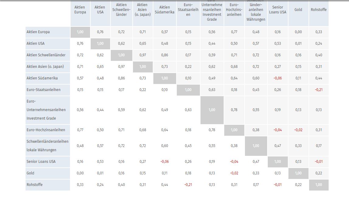 Korrelationsmatrix Anlageklassen