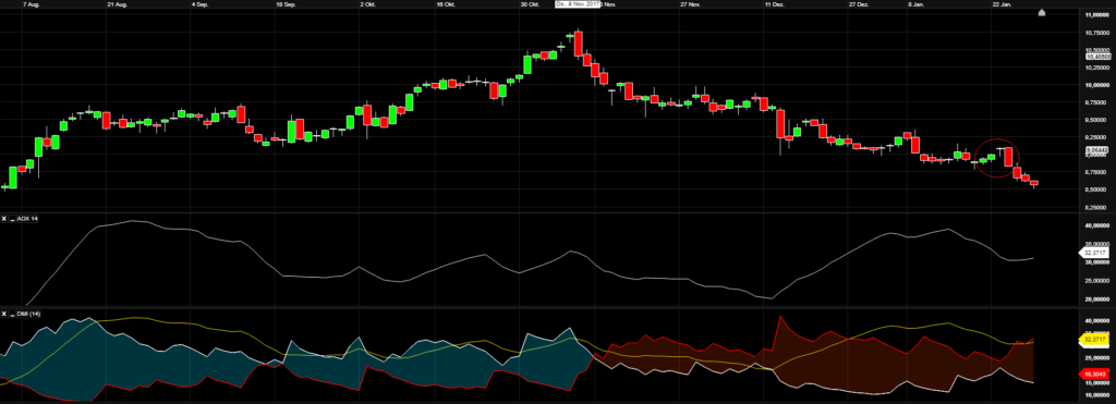 Eon Aktie Chart Strategie