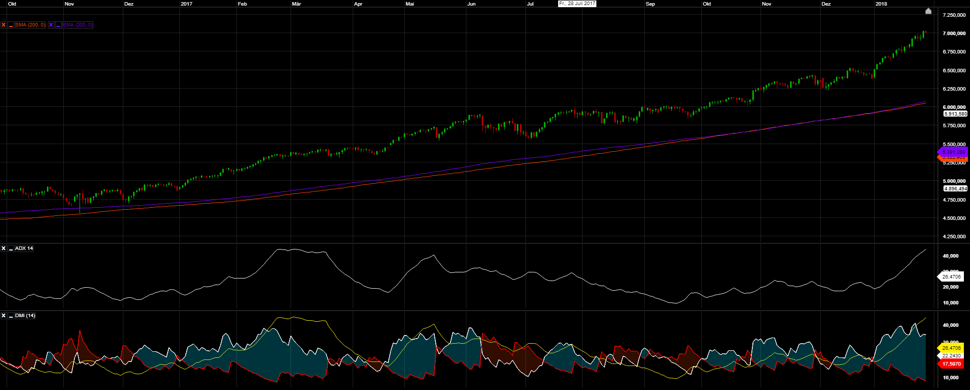 Nasdaq ADX DMI