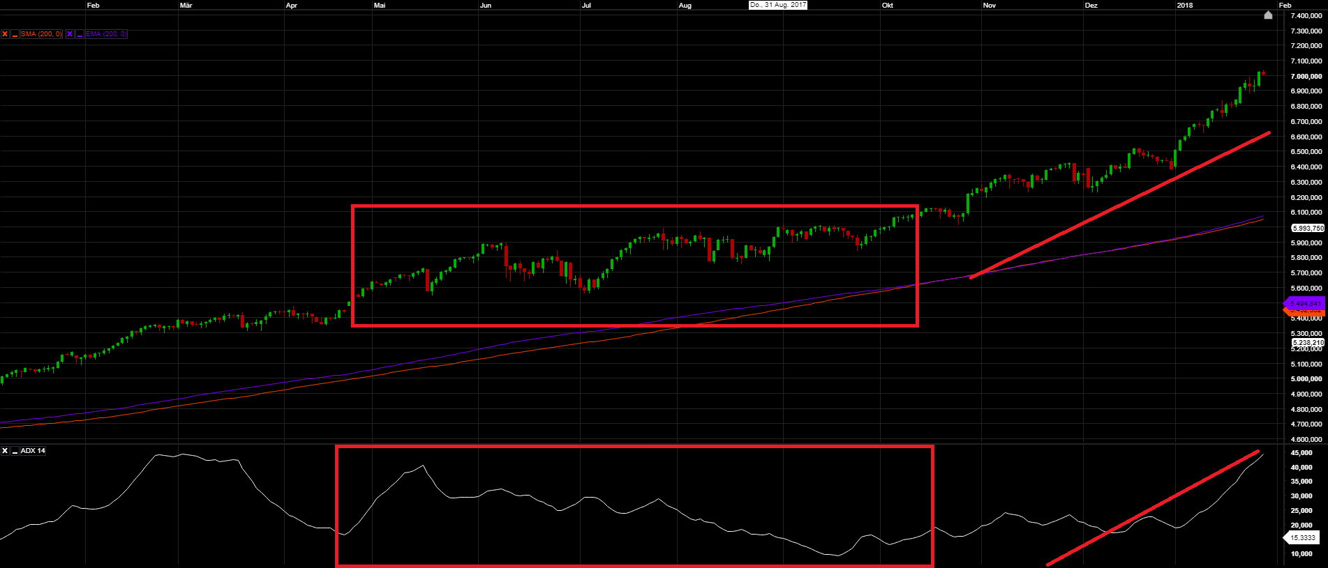 Nasdaq Chart ADX