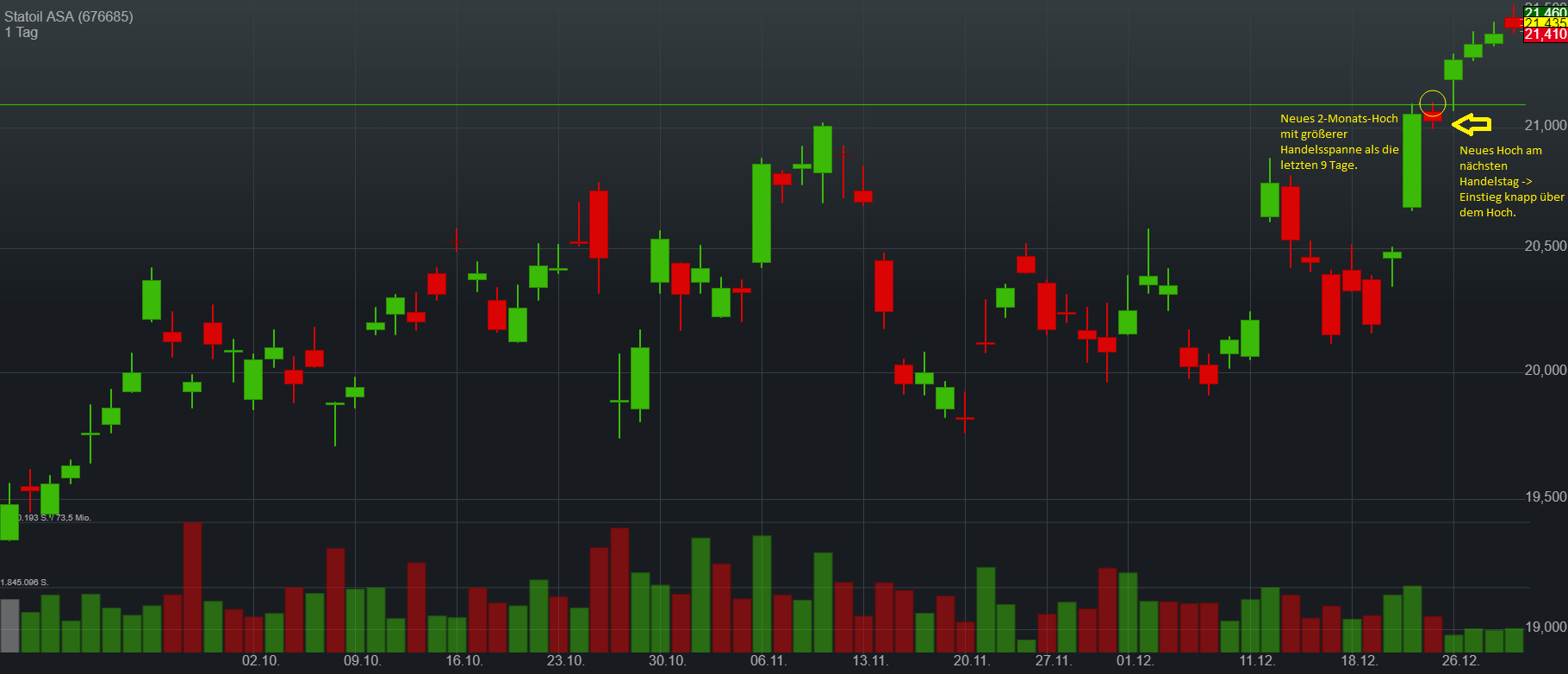 Statoil Aktie Chart