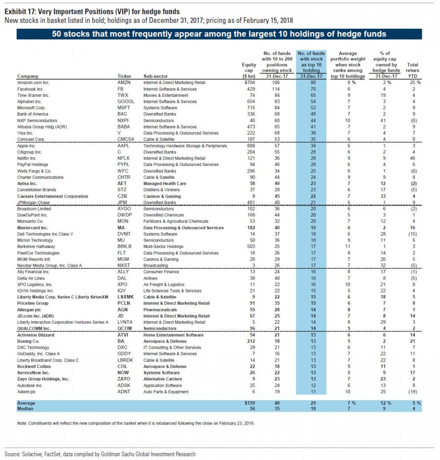 Goldman Top 50 Aktien