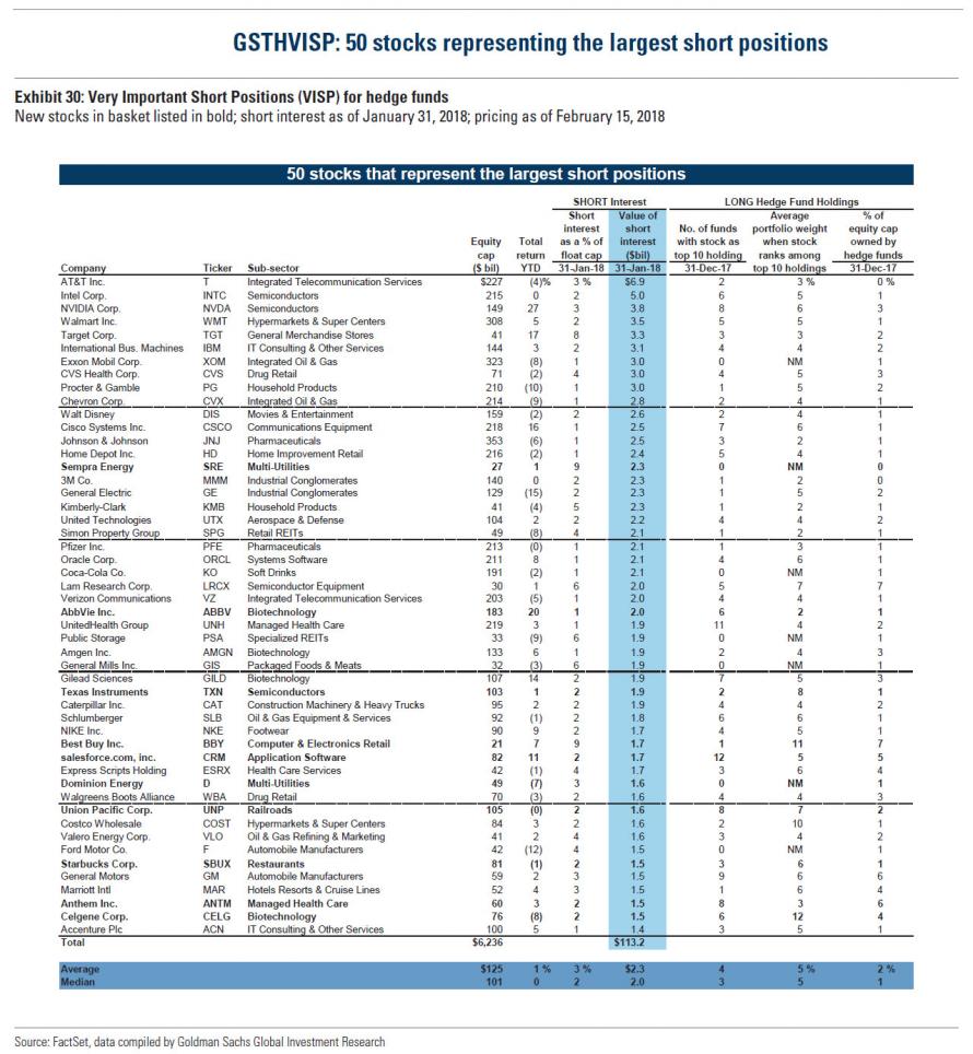 Goldman Sachs Top 50 Short