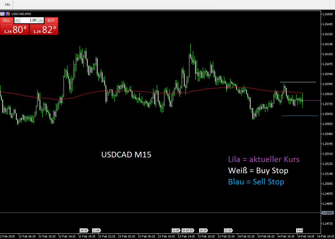 USD CAD Chart Straddle