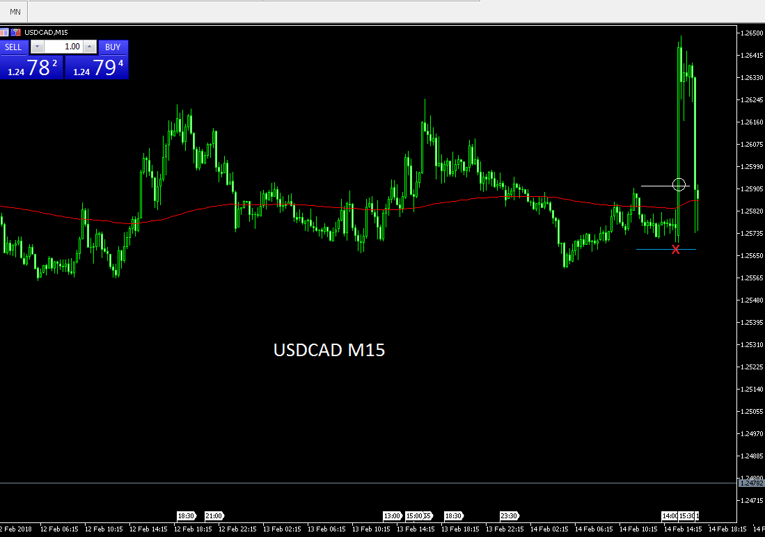 Straddle Trading Strategie USD