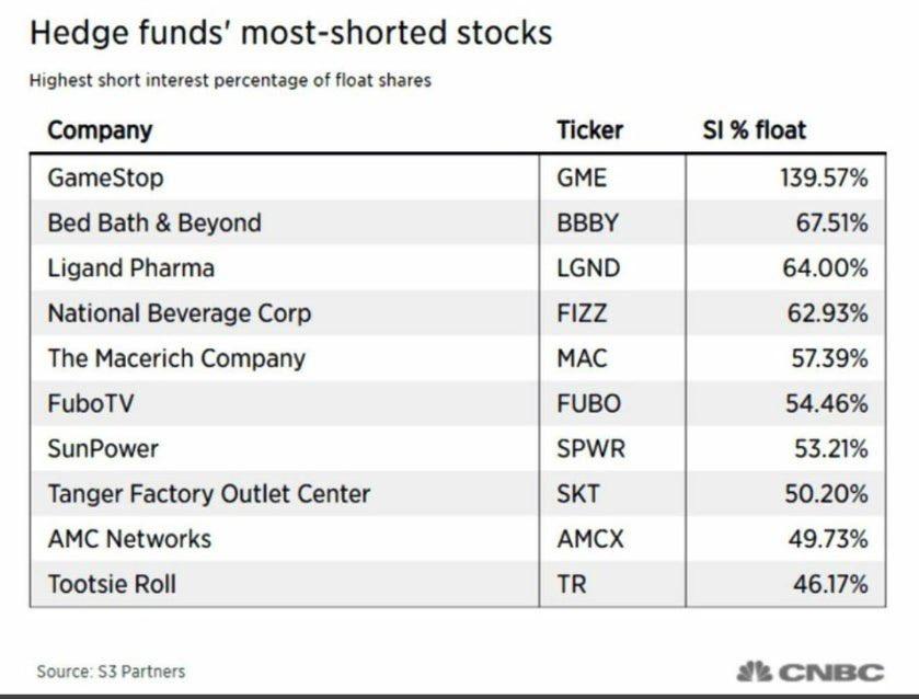 Hedgefonds Short