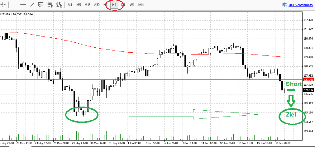 EUR Stundenchart FX