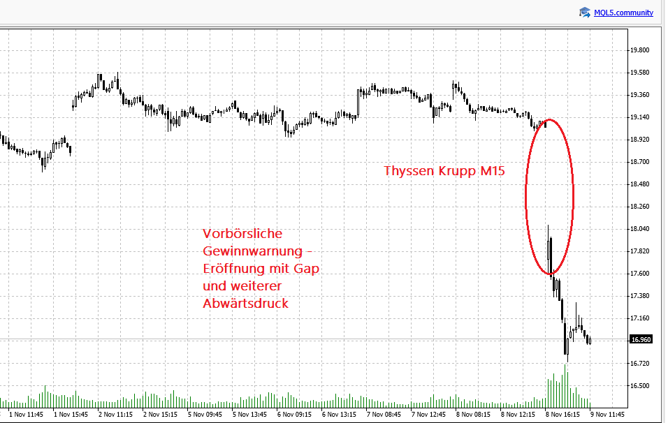 Thyssen Aktie Chart