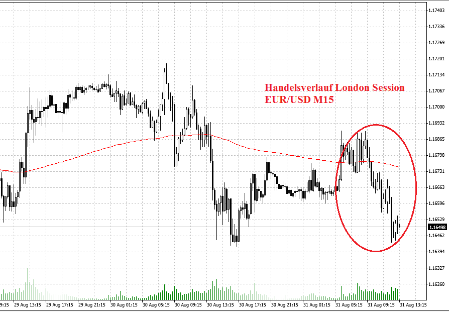 EURUSD Chart