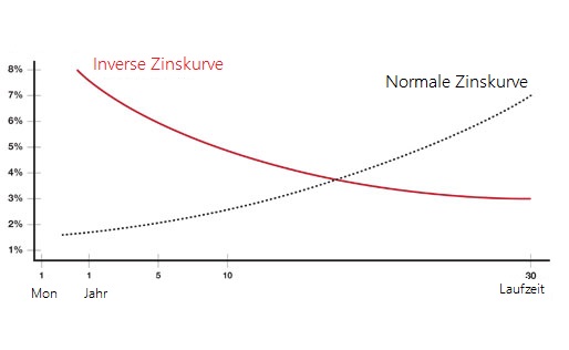 Inverse Zinsstruktur US