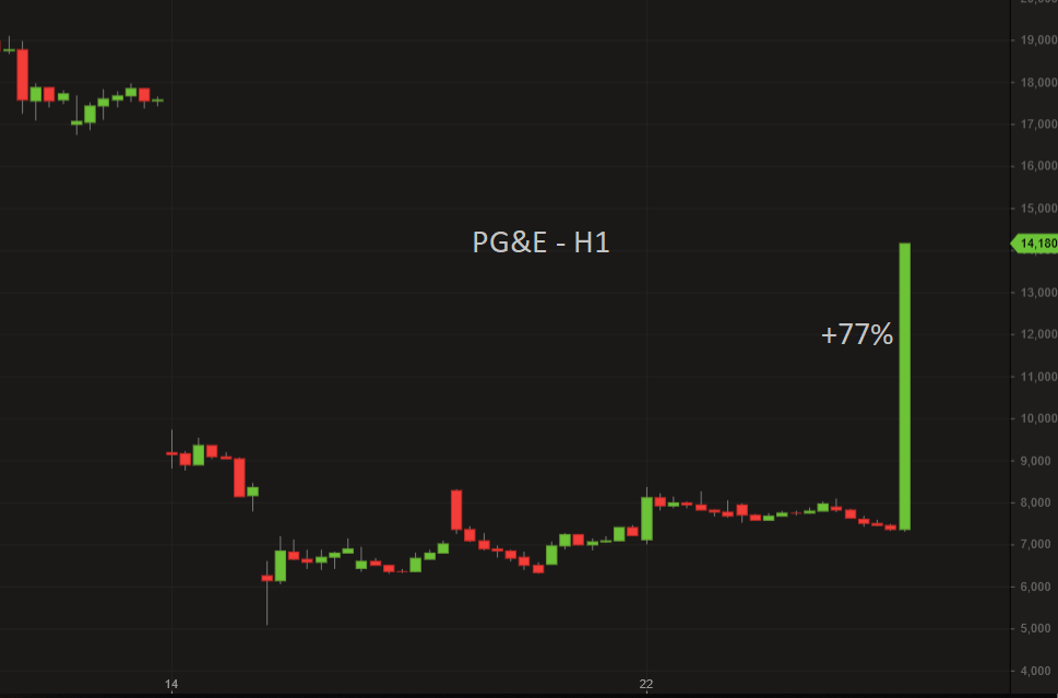 PG&E Chart