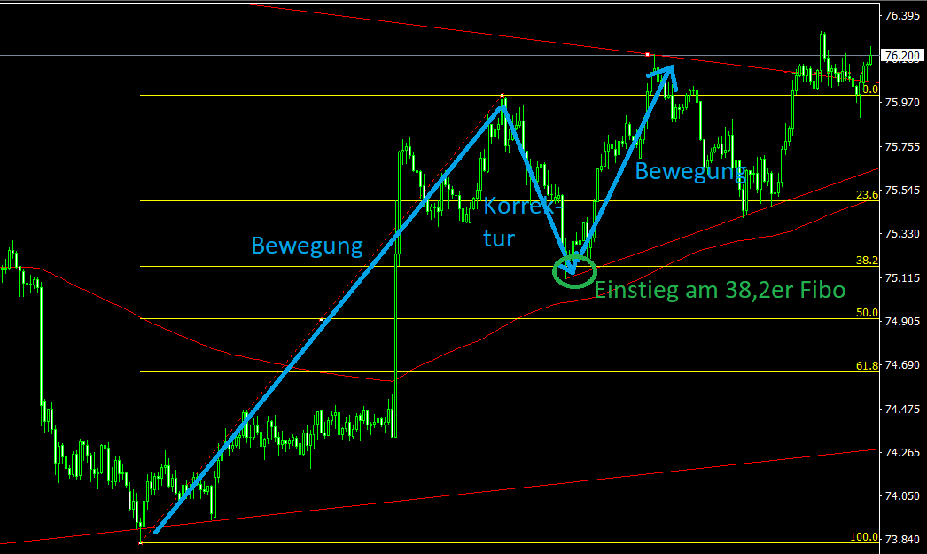 Daytrading Chart Fibonacci