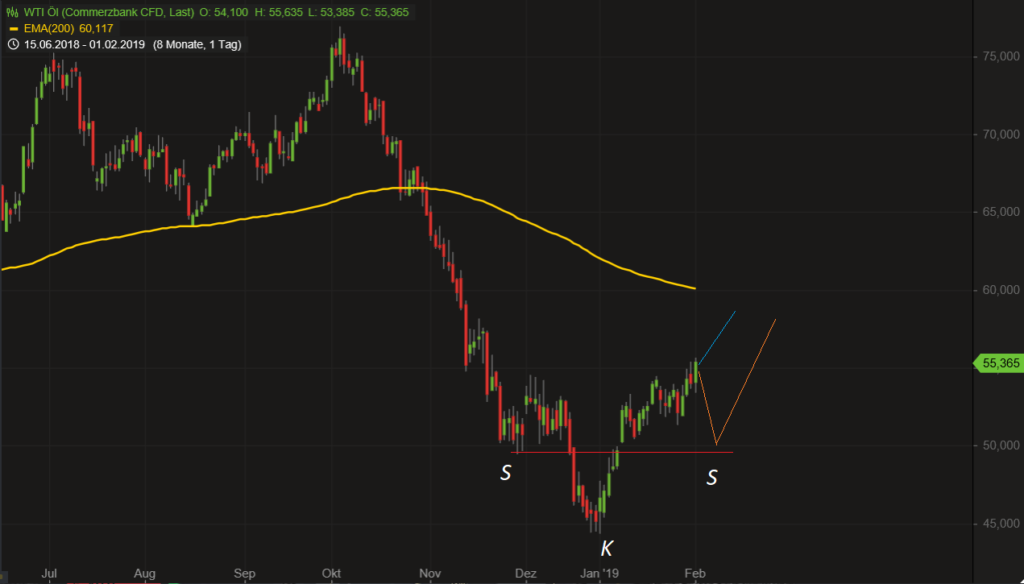 WTI Öl Chart