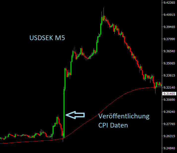 Daytrading FX Chart SEK