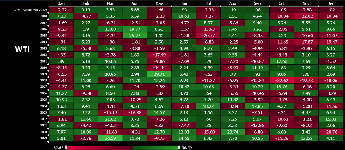 Saisonales Trading Öl