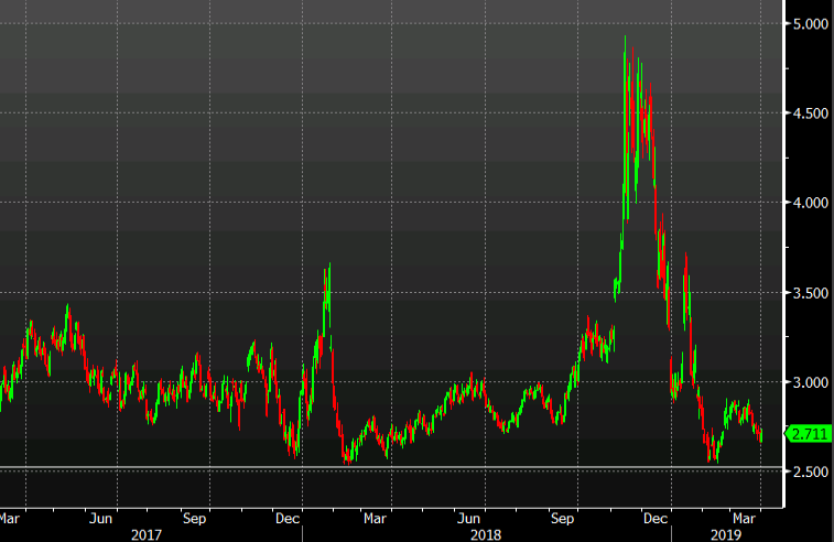 Natural Gas Seasonals