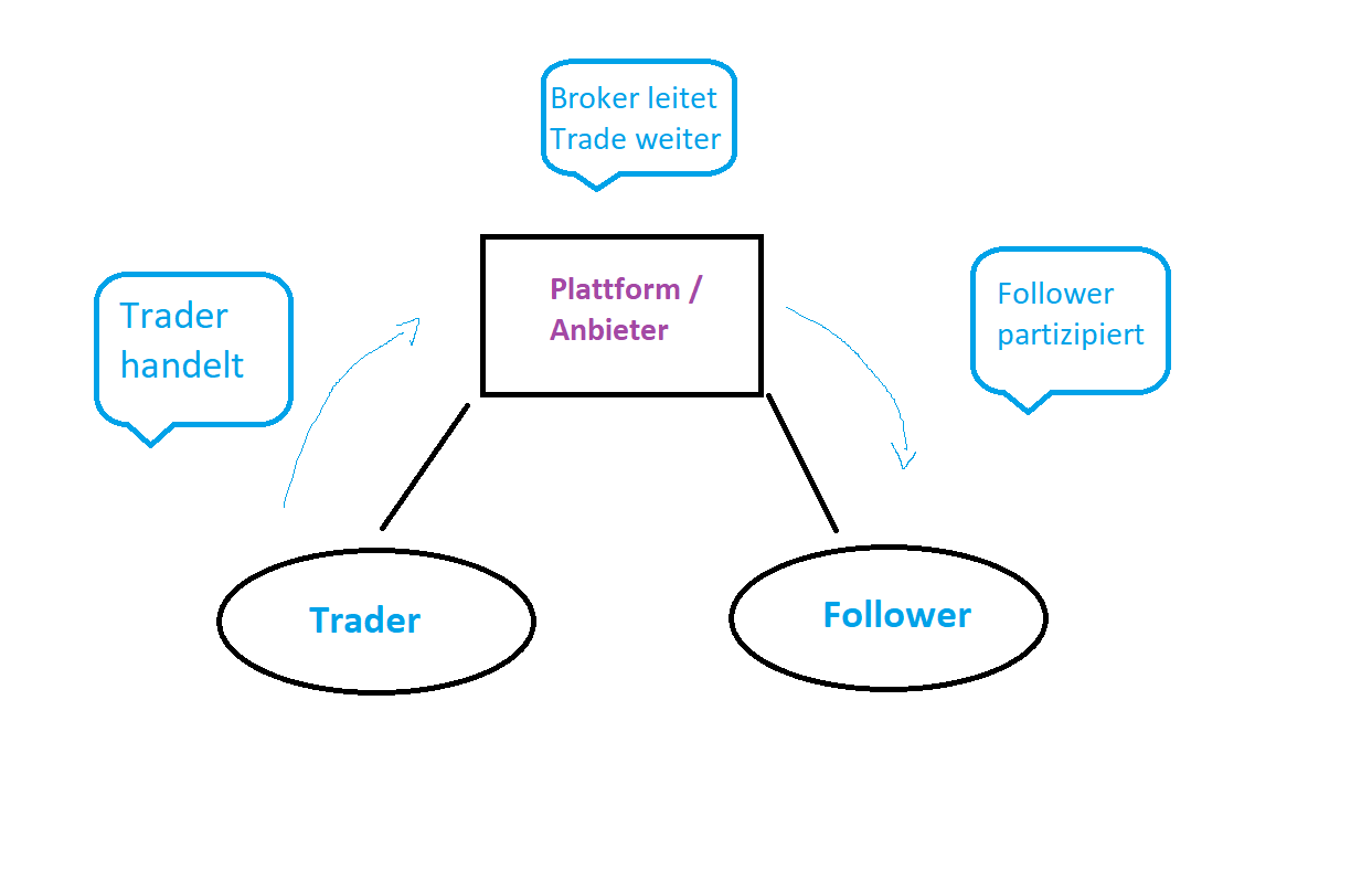 Social Trading Copy Trading Erklärung Bild