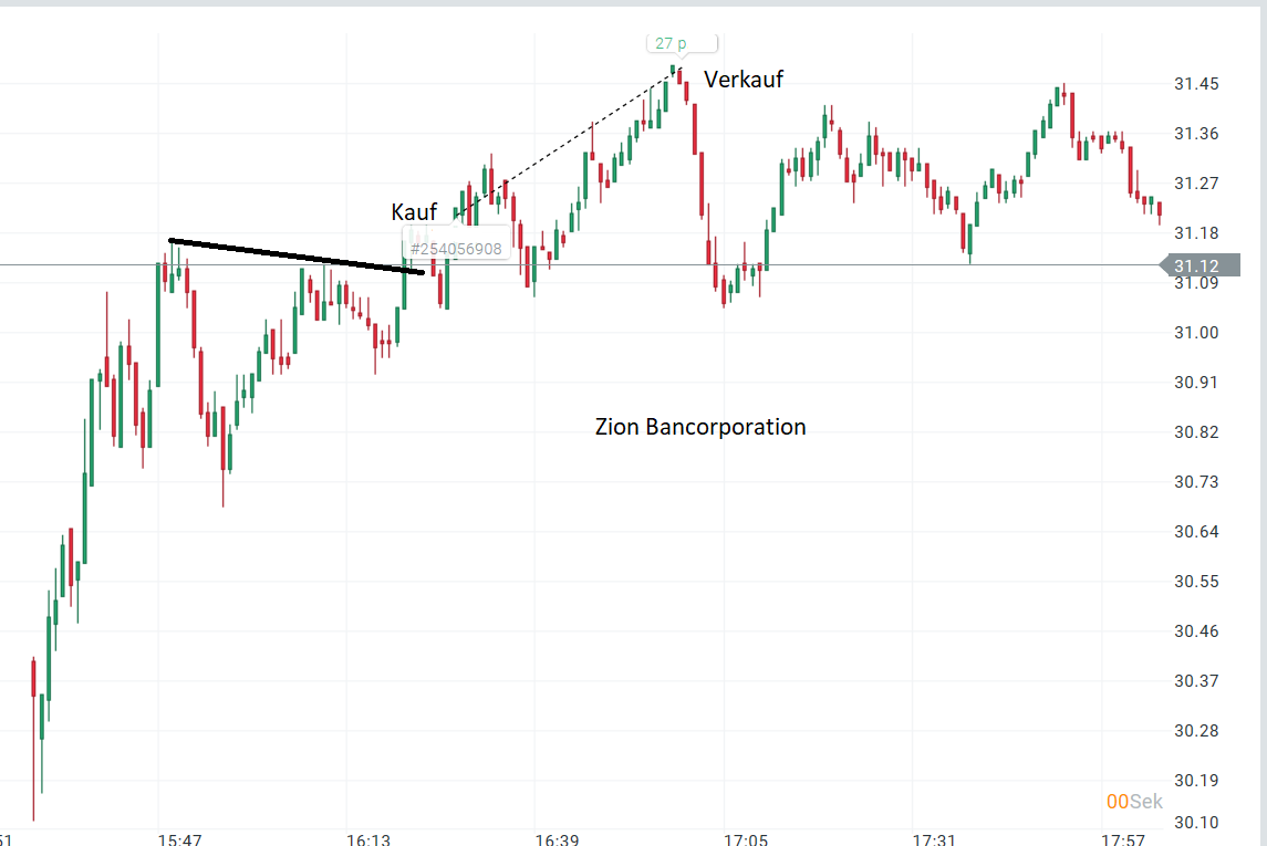 Aktien Trading Strategie Chart Beispiel