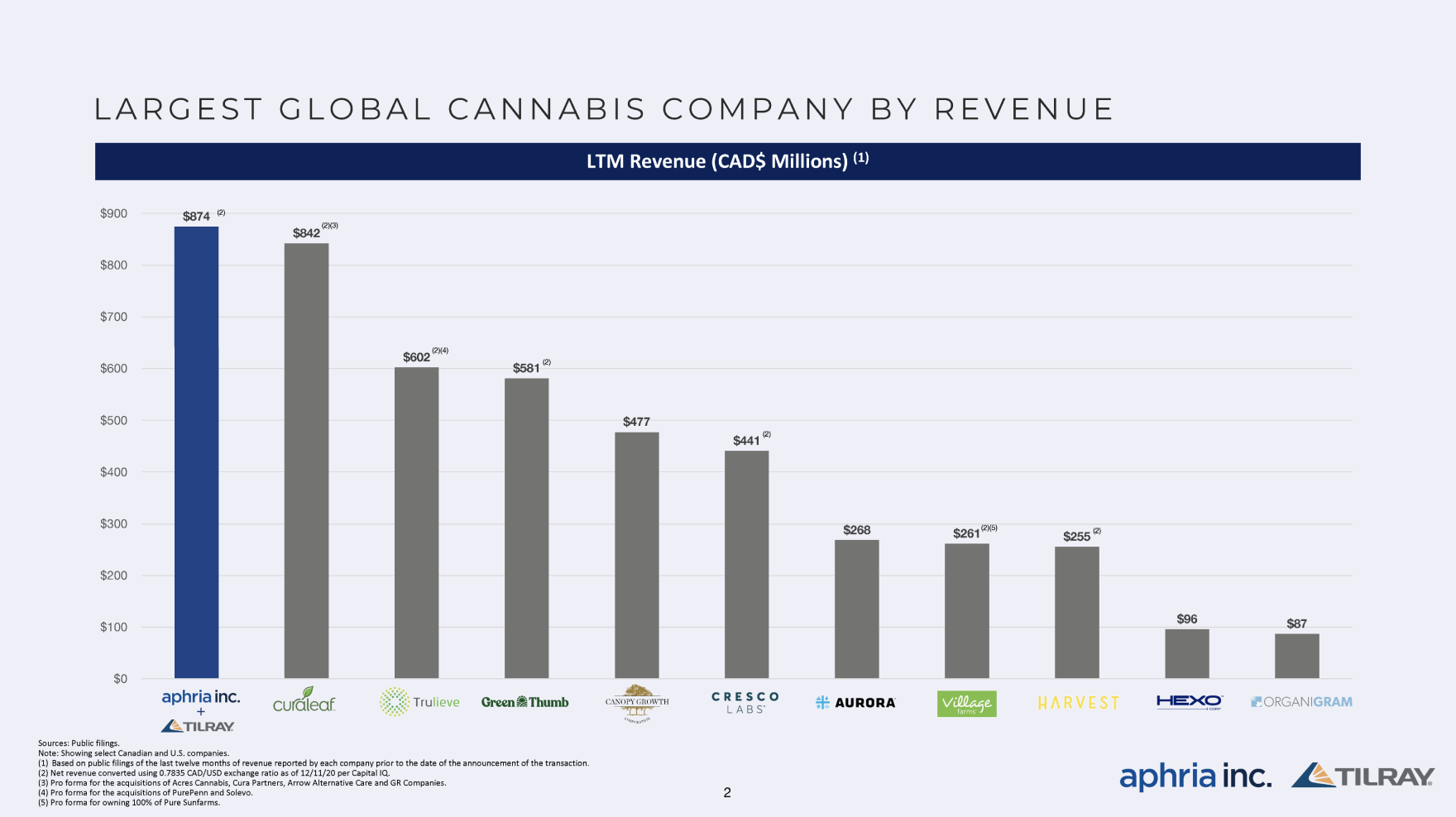Cannabis Aktien Marktanteile