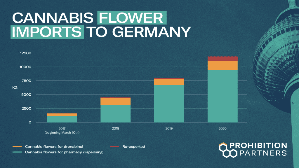 Cannabis flowers imported to germany