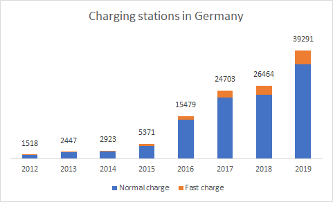 Elektroautobauer Chargin stations