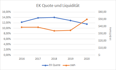 Ford Aktie Eigenkapitalquote Grafik