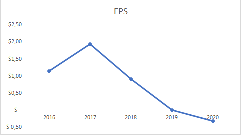 Ford Aktie EPS Grafik