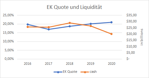 GM Eigenkapitalquote Aktie