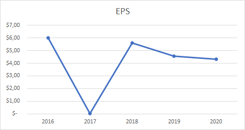 General Motors EPS Grafik
