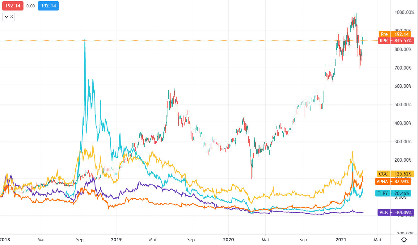 Chartvergleich Cannabis Aktien