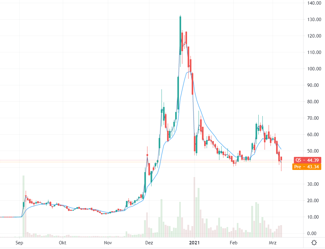 Quantumscape Chart