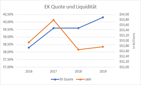 Toyota Eigenkapitalquote Grafik