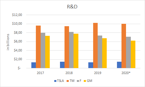 research developement tesla GM chart