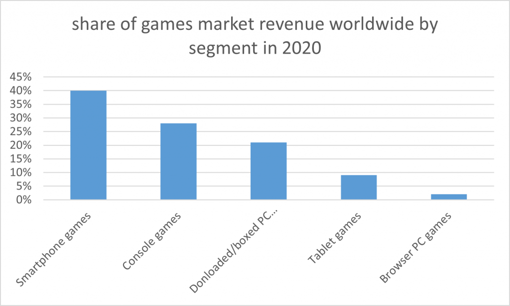 Weltweite Umsatzanteile in der Gamingbranche nach Segmenten in 2020