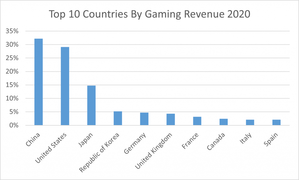 Die Top 10 Länder nach Umsatz in der Gamingbranche im Jahre 2020