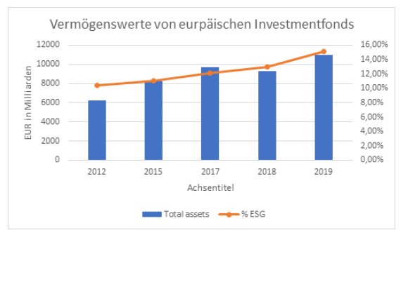Vermögenswerte ESG Investmentfonds